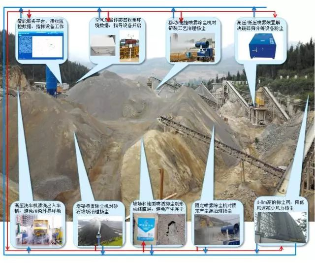 九九智能環(huán)保砂石場粉塵治理智能整體解決方案，實現(xiàn)了砂石場網(wǎng)格化、精準(zhǔn)化、智能化粉塵治理