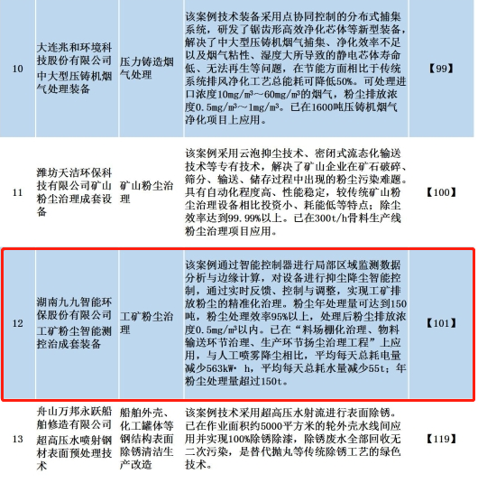 九九智能環(huán)?！肮さV粉塵智能測(cè)控治成套 裝備”獲多部委推廣