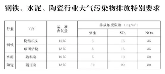 石家莊發(fā)布鋼鐵、水泥等重點(diǎn)行業(yè)大氣污染排放特別要求