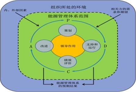 能源管控項(xiàng)目的運(yùn)作方式是什么？
