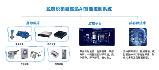 AI智能控制，解鎖煙氣脫硫脫硝新篇章
